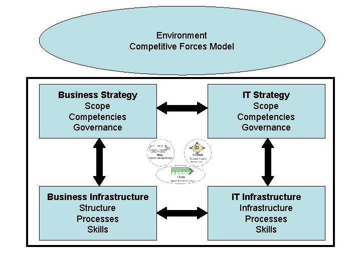 Environment Competitive Forces Model Business Strategy Scope Competencies Governance IT Strategy Scope Competencies Governance Environment Competitive Forces Model Business Strategy Scope Competencies Governance IT Strategy Scope Competencies Governance