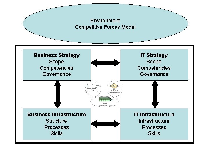 Environment Competitive Forces Model Business Strategy Scope Competencies Governance IT Strategy Scope Competencies Governance