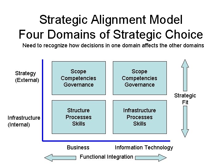 Strategic Alignment Model Four Domains of Strategic Choice Need to recognize how decisions in Strategic Alignment Model Four Domains of Strategic Choice Need to recognize how decisions in