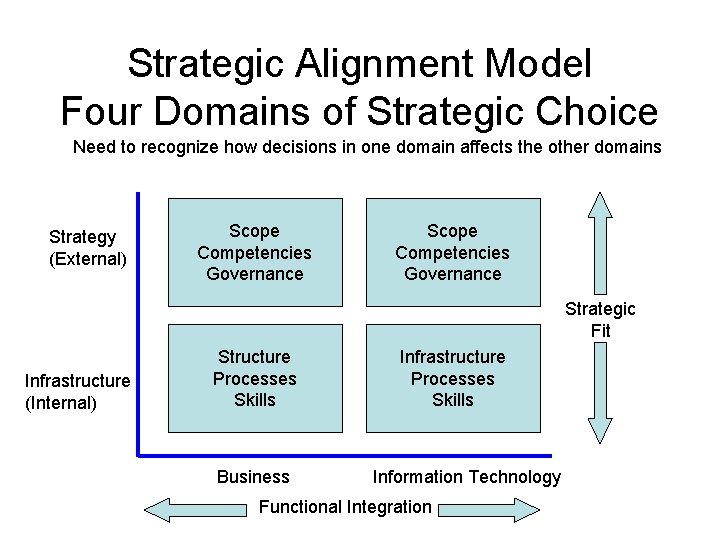 Strategic Alignment Model Four Domains of Strategic Choice Need to recognize how decisions in