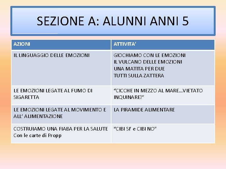 SEZIONE A: ALUNNI ANNI 5 AZIONI ATTIVITA’ IL LINGUAGGIO DELLE EMOZIONI GIOCHIAMO CON LE