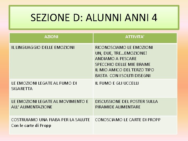 SEZIONE D: ALUNNI ANNI 4 AZIONI ATTIVITA’ IL LINGUAGGIO DELLE EMOZIONI RICONOSCIAMO LE EMOZIONI