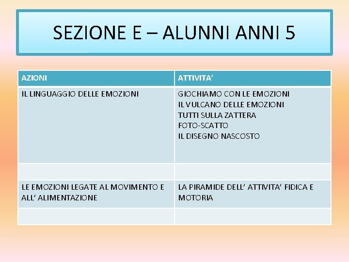 SEZIONE E – ALUNNI ANNI 5 AZIONI ATTIVITA’ IL LINGUAGGIO DELLE EMOZIONI GIOCHIAMO CON