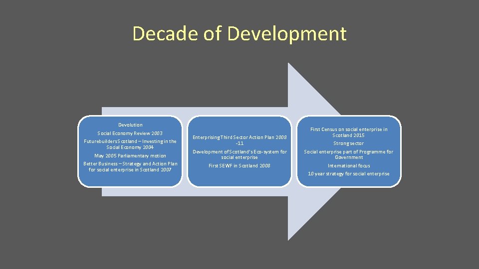 Decade of Development Devolution Social Economy Review 2003 Futurebuilders Scotland – Investing in the