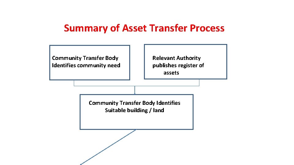 Summary of Asset Transfer Process Community Transfer Body Identifies community need Relevant Authority publishes