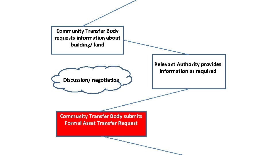 Community Transfer Body requests information about building/ land Relevant Authority provides Information as required