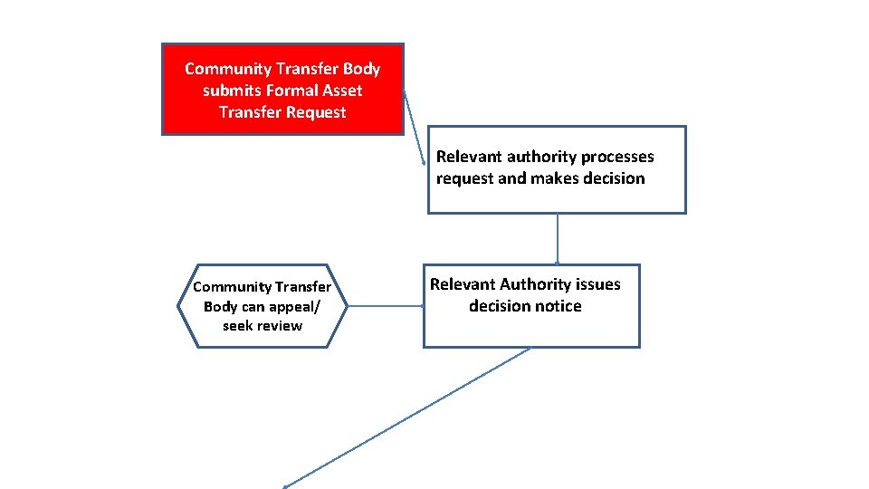 Community Transfer Body submits Formal Asset Transfer Request Relevant authority processes request and makes