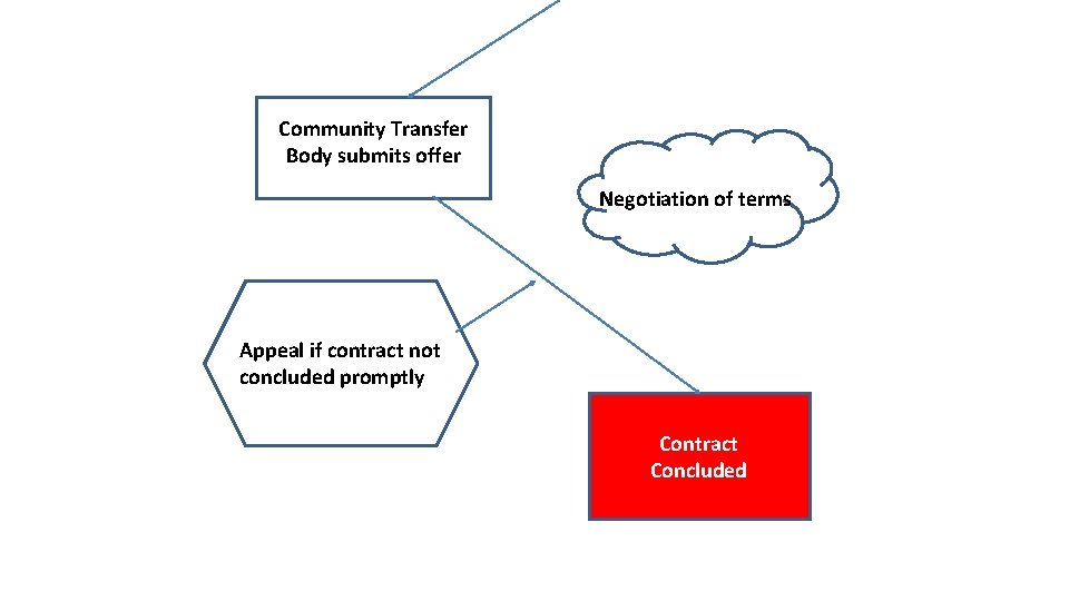 Community Transfer Body submits offer Negotiation of terms Appeal if contract not concluded promptly