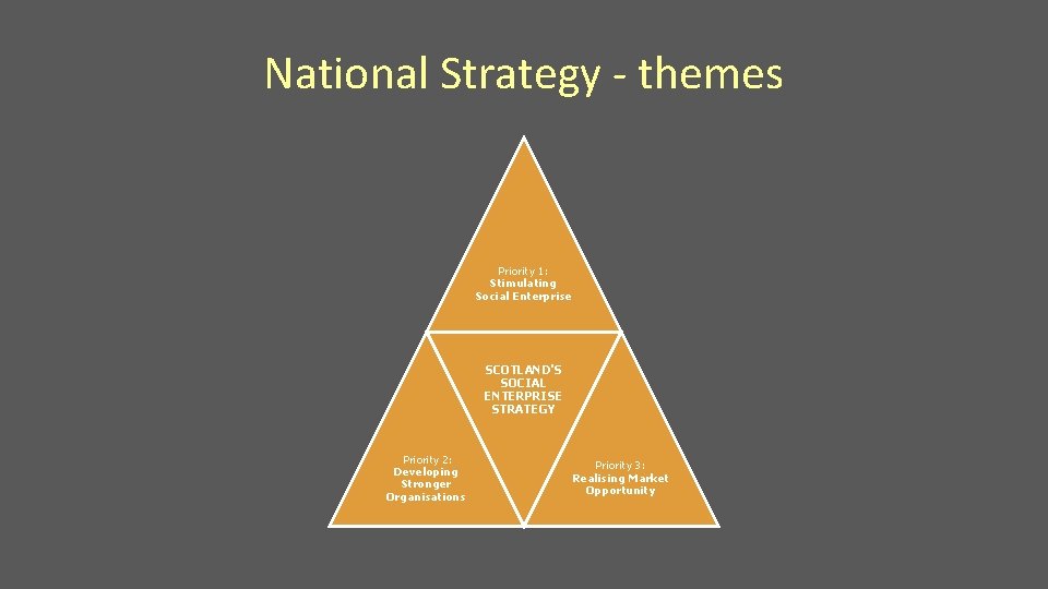 National Strategy - themes Priority 1: Stimulating Social Enterprise SCOTLAND'S SOCIAL ENTERPRISE STRATEGY Priority