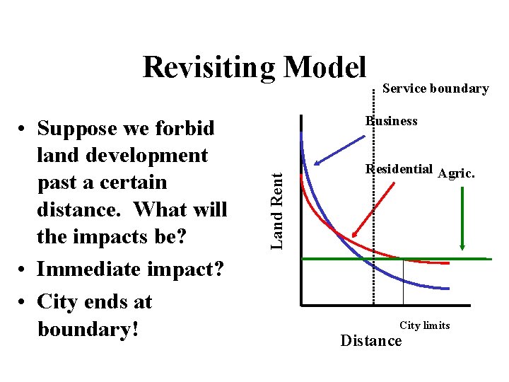 Revisiting Model Business Land Rent • Suppose we forbid land development past a certain