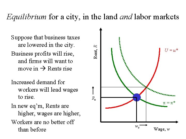 Suppose that business taxes are lowered in the city. Business profits will rise, and