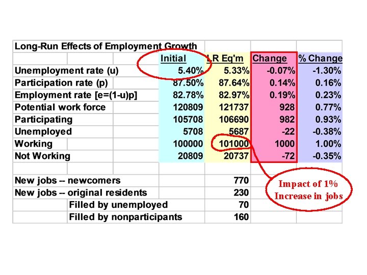 Impact of 1% Increase in jobs 