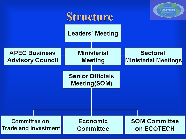 Structure Leaders’ Meeting APEC Business Advisory Council Ministerial Meeting Sectoral Ministerial Meetings Senior Officials