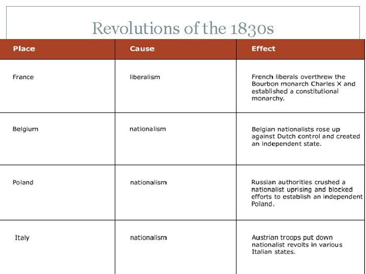Revolutions of the 1830 s 