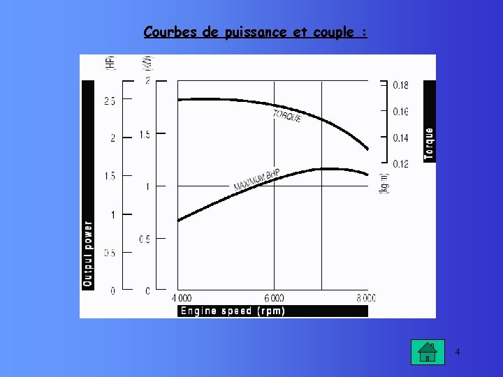 Courbes de puissance et couple : 4 