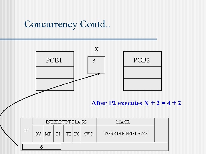 Concurrency Contd. . X PCB 1 PCB 2 6 After P 2 executes X