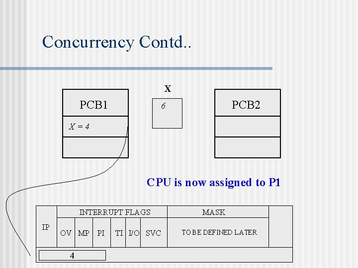 Concurrency Contd. . X PCB 1 PCB 2 6 X=4 CPU is now assigned