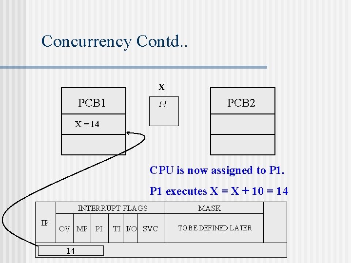 Concurrency Contd. . X PCB 1 PCB 2 14 X = 14 CPU is