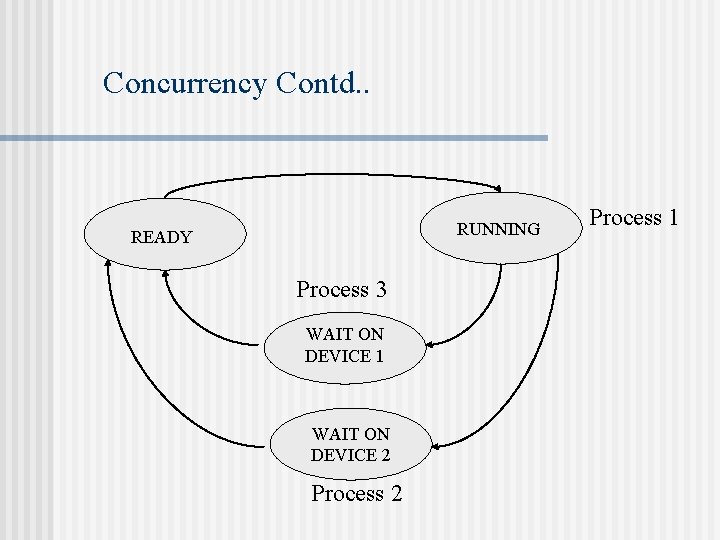 Concurrency Contd. . RUNNING READY Process 3 WAIT ON DEVICE 1 WAIT ON DEVICE