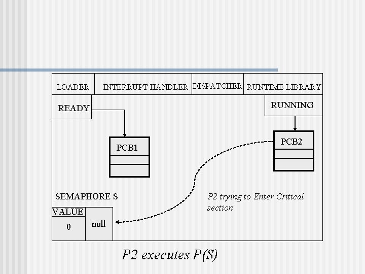 LOADER INTERRUPT HANDLER DISPATCHER RUNTIME LIBRARY RUNNING READY PCB 2 PCB 1 SEMAPHORE S