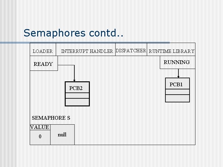 Semaphores contd. . LOADER INTERRUPT HANDLER DISPATCHER RUNTIME LIBRARY RUNNING READY PCB 2 SEMAPHORE