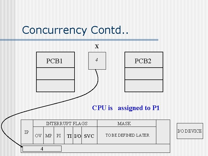 Concurrency Contd. . X 4 PCB 1 PCB 2 CPU is assigned to P