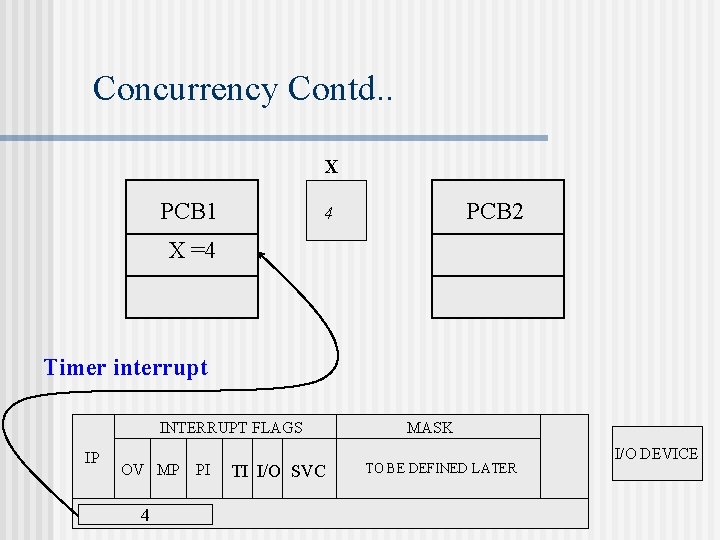 Concurrency Contd. . X PCB 1 PCB 2 4 X =4 Timer interrupt INTERRUPT