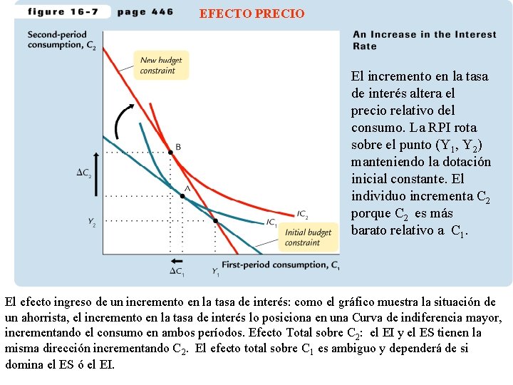 EFECTO PRECIO El incremento en la tasa de interés altera el precio relativo del