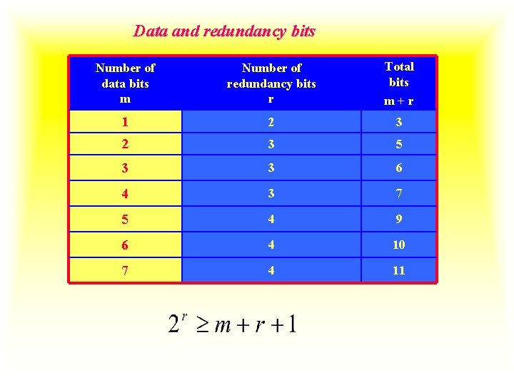 Data and redundancy bits Number of data bits m Number of redundancy bits r