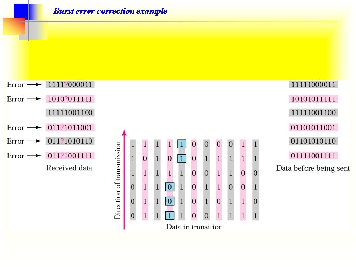 Burst error correction example 