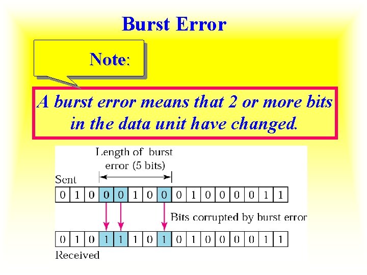 Burst Error Note: A burst error means that 2 or more bits in the