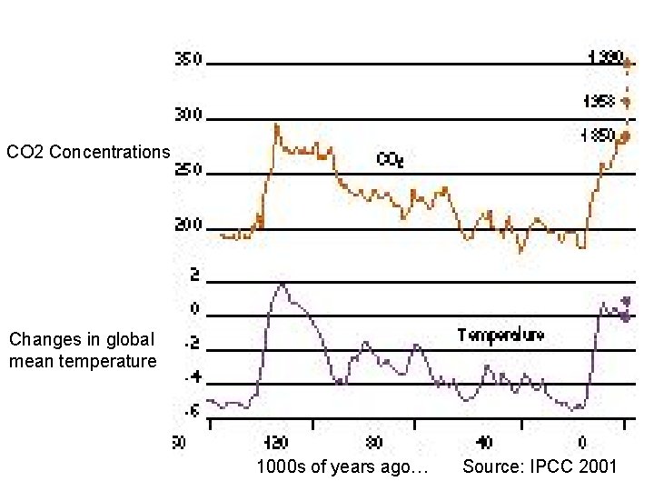 CO 2 Concentrations Changes in global mean temperature 1000 s of years ago… Source: