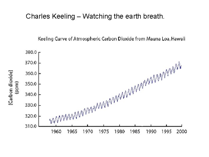 Charles Keeling – Watching the earth breath. 