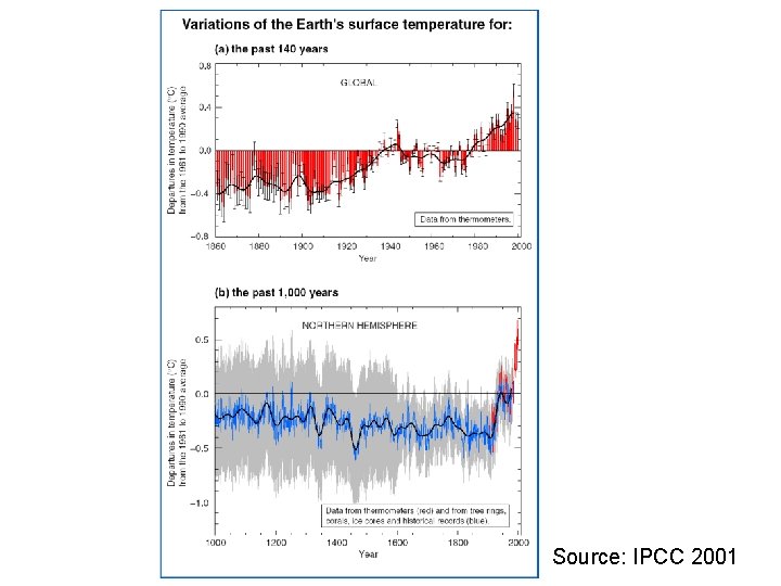 Source: IPCC 2001 