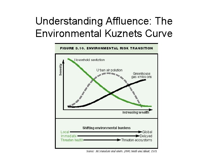 Understanding Affluence: The Environmental Kuznets Curve Understanding Affluence: The Environmental Kuznets Curve