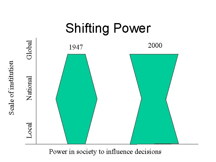 2000 National 1947 Local Scale of institution Global Shifting Power in society to influence