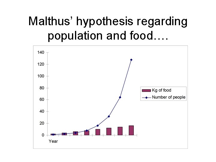 Malthus’ hypothesis regarding population and food…. 