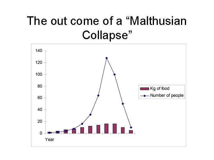 The out come of a “Malthusian Collapse” 