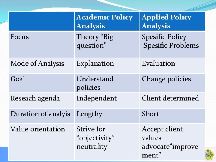 Academic Policy Analysis Theory “Big question” Applied Policy Analysis Spesific Policy : Spesific Problems