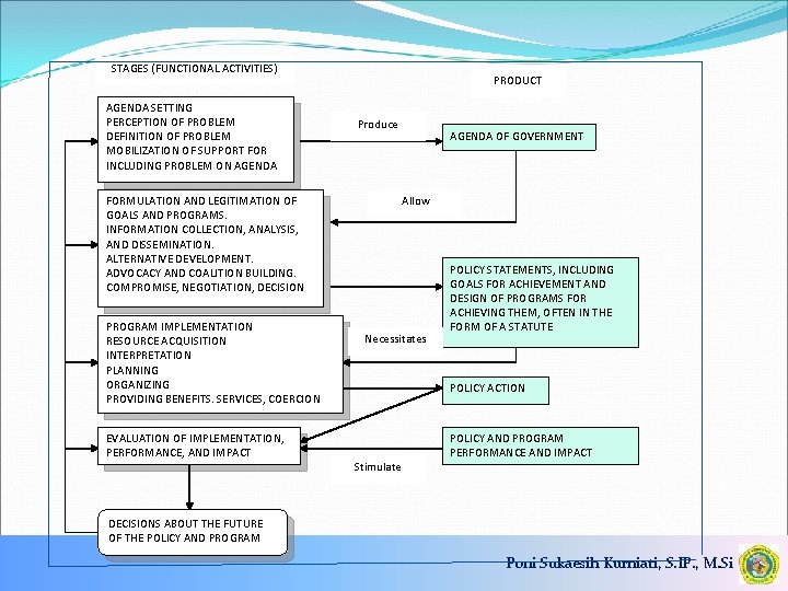 STAGES (FUNCTIONAL ACTIVITIES) AGENDA SETTING PERCEPTION OF PROBLEM DEFINITION OF PROBLEM MOBILIZATION OF SUPPORT