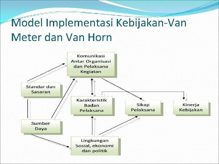 Model Implementasi Kebijakan-Van Meter dan Van Horn 
