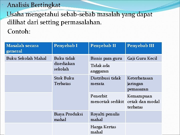  Analisis Bertingkat Usaha mengetahui sebab-sebab masalah yang dapat dilihat dari setting permasalahan. Contoh: