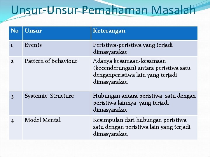 Unsur-Unsur Pemahaman Masalah N 0 Unsur Keterangan 1 Events Peristiwa-peristiwa yang terjadi dimasyarakat 2