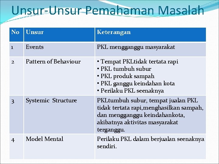 Unsur-Unsur Pemahaman Masalah N 0 Unsur Keterangan 1 Events PKL mengganggu masyarakat 2 Pattern