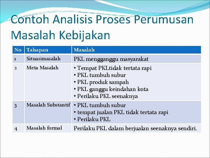 Contoh Analisis Proses Perumusan Masalah Kebijakan No Tahapan Masalah 1 Situasimasalah PKL mengganggu masyarakat