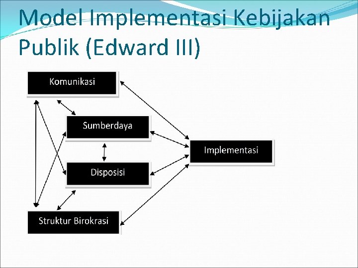 Model Implementasi Kebijakan Publik (Edward III) 