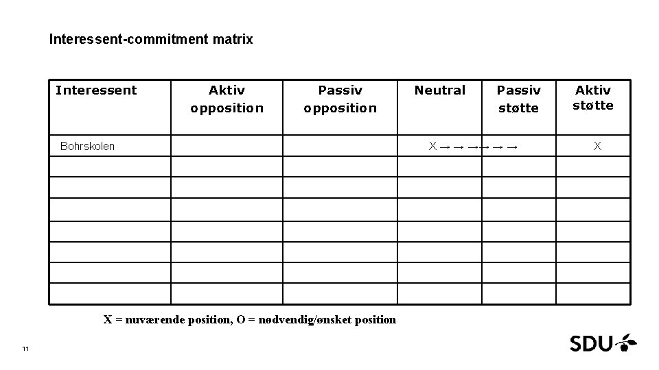 Interessent-commitment matrix Interessent Aktiv opposition Passiv opposition Bohrskolen X = nuværende position, O =