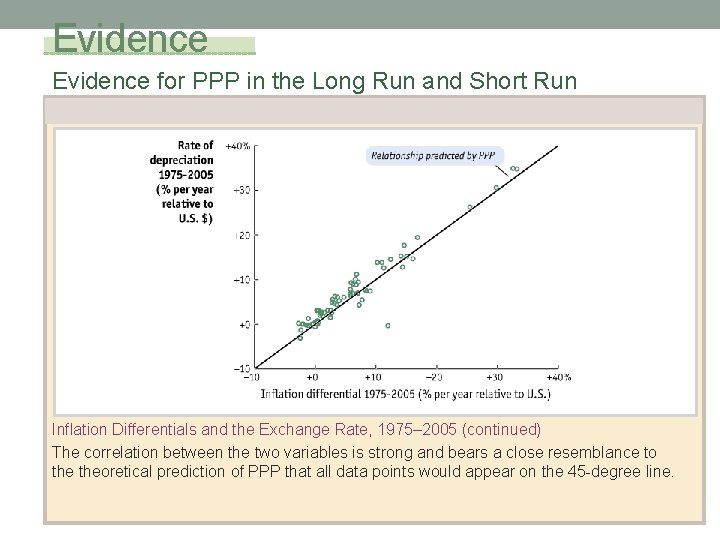 Evidence for PPP in the Long Run and Short Run Inflation Differentials and the