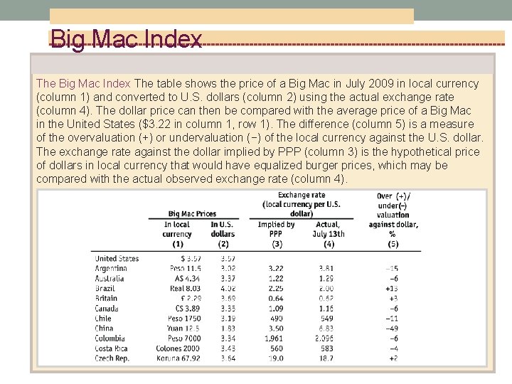 Big Mac Index The table shows the price of a Big Mac in July