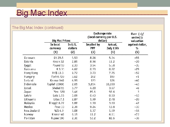 Big Mac Index The Big Mac Index (continued) 